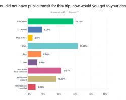 If you did not have public transit for thei trip, how would you get to your destination?